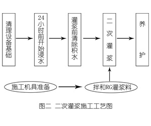 双清灌浆料施工工艺—文字完整版